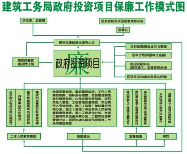 保廉体系