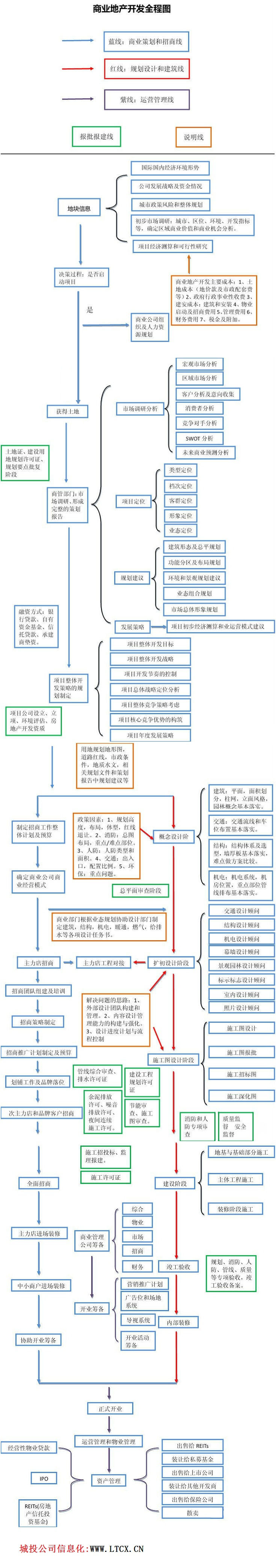 商业地产开发全程图