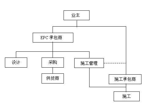 工程总承包模式