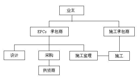 工程总承包模式