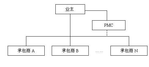 工程总承包模式