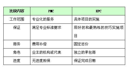 工程总承包模式