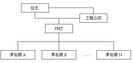 工程总承包模式