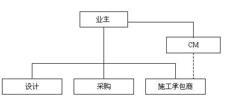 工程总承包模式