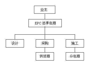 工程总承包模式