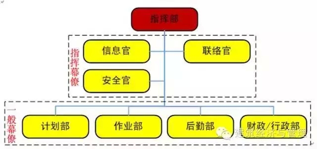 建筑安全和管理