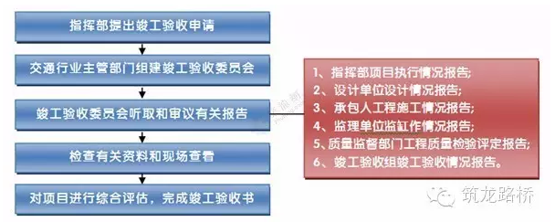 管理工作流程