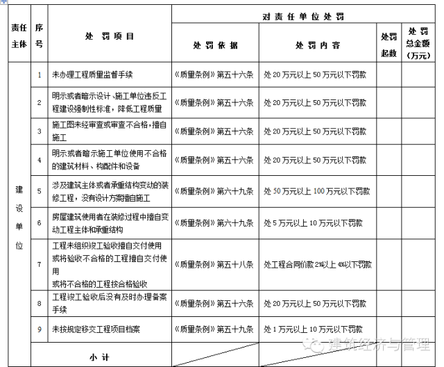 五方责任主体处罚，住建部