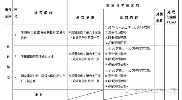 五方责任主体处罚，住建部