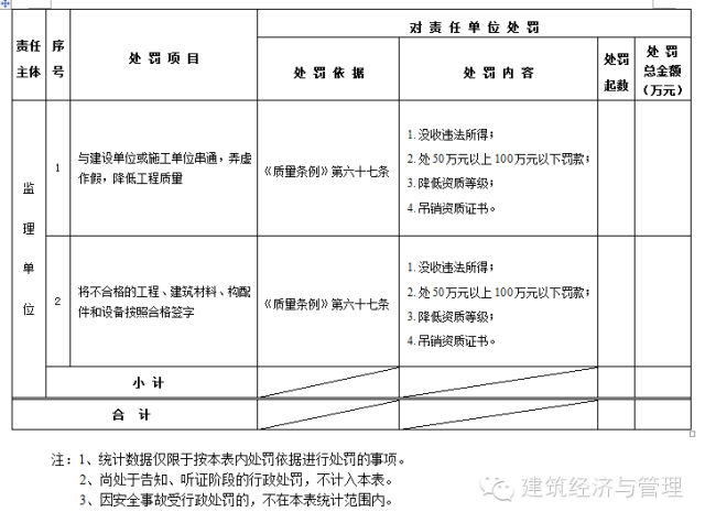 五方责任主体处罚，住建部