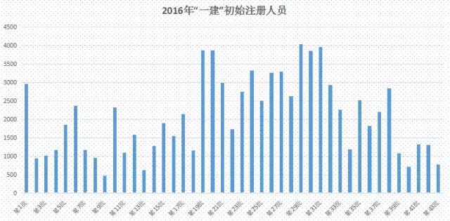 建筑业改革 三板斧