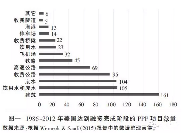 PPP的发展现状