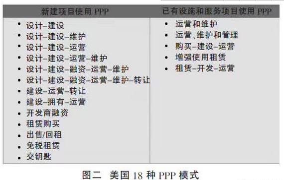 PPP的发展现状