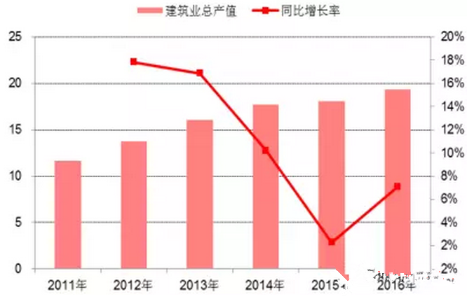 建筑行业信息化