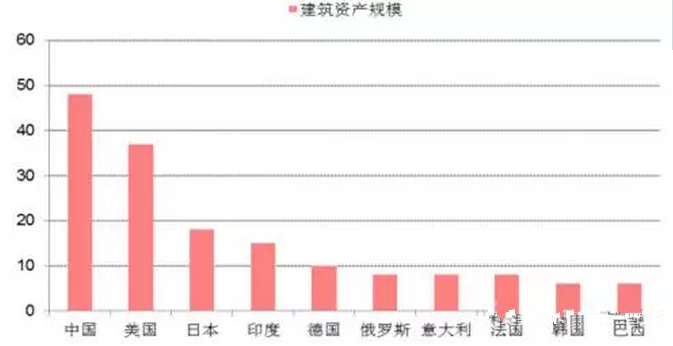 建筑行业信息化