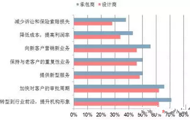 建筑行业信息化