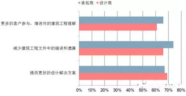 建筑行业信息化