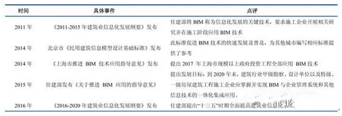 建筑行业信息化