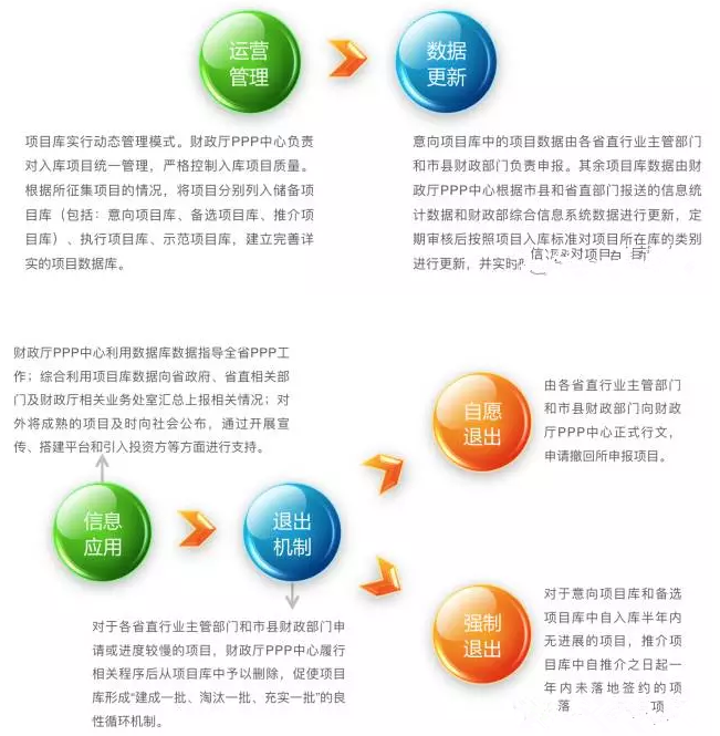 PPP项目入库流程