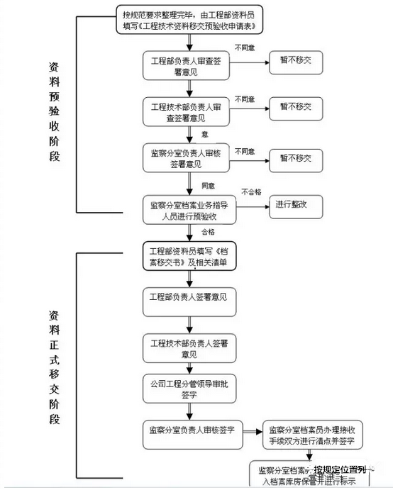 工程档案资料管理