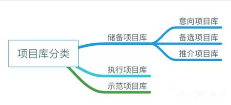 PPP项目库专栏