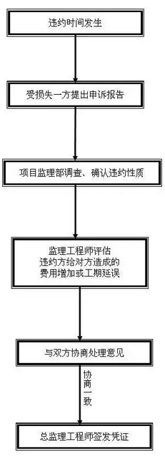 什么叫工程报验