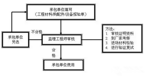 什么叫工程报验