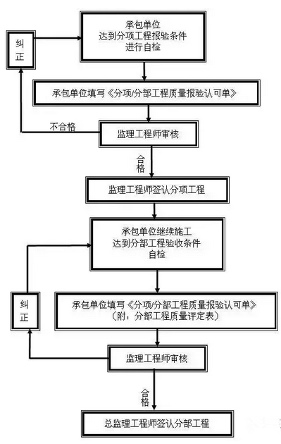 什么叫工程报验