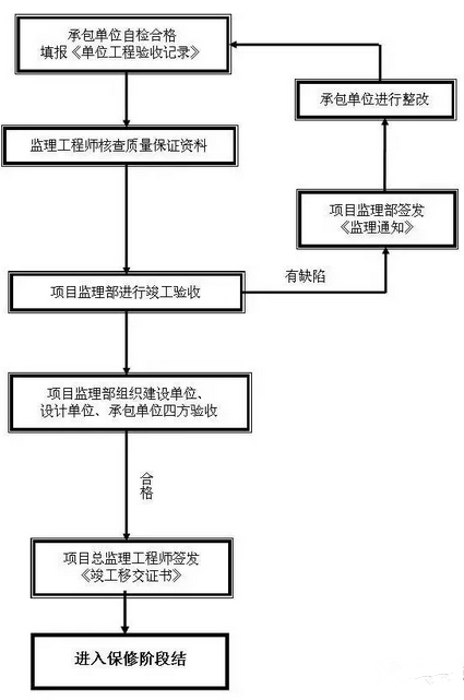 什么叫工程报验