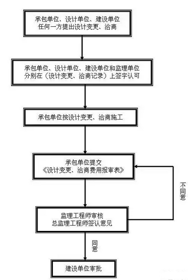 什么叫工程报验