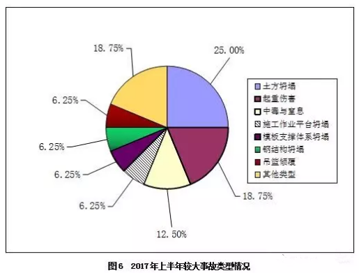 房屋市政工程事故