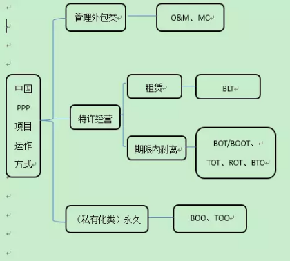 PPP项目