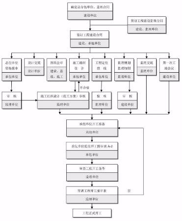 工程建设项目