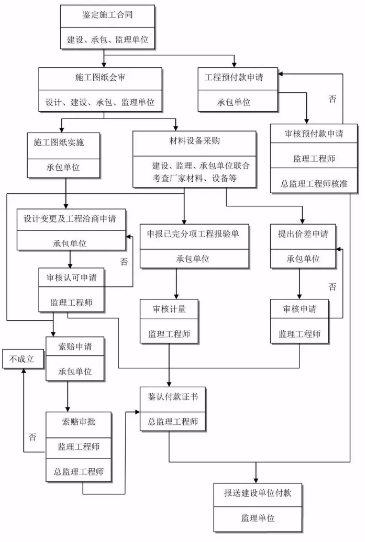 工程建设项目