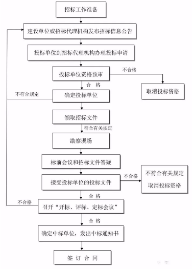工程建设项目