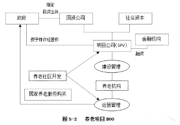 PPP项目操作流程