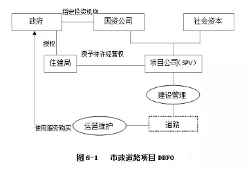 PPP项目操作流程