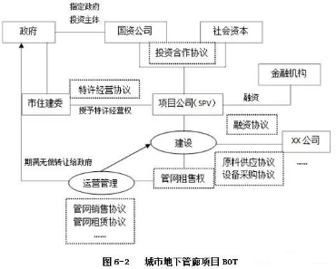 PPP项目操作流程