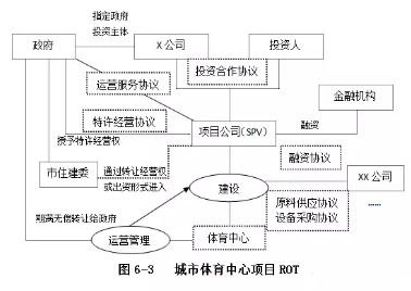 PPP项目操作流程