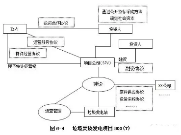 PPP项目操作流程