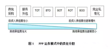 PPP项目操作流程