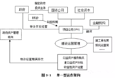 PPP项目操作流程