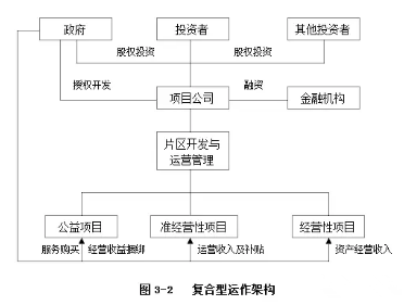 PPP项目操作流程