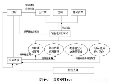 PPP项目操作流程