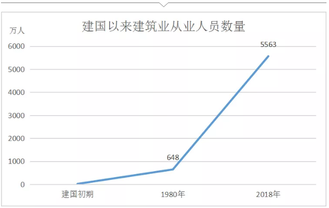 建筑业