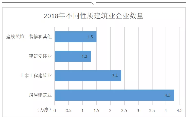 建筑业