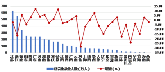 建筑业