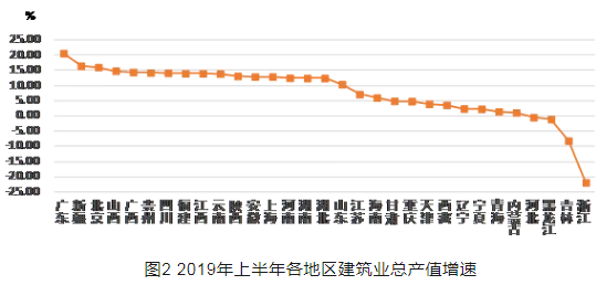 建筑业