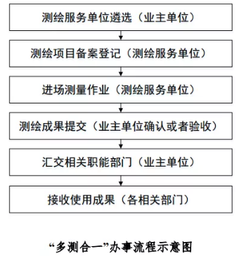 工程建设项目