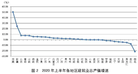 建筑业